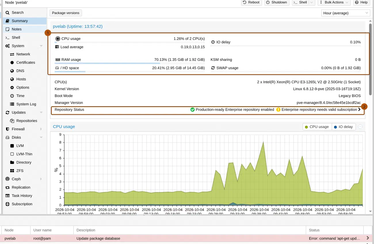 Proxmox Node-Summary mit CPU-, RAM- und HD-Auslastung sowie dem Repository-Status mit Subscription-Hinweis.