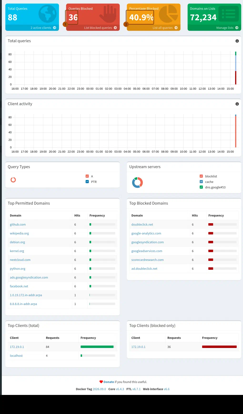 Pi-hole v6 Dashboard mit vier Kennzahlen-Karten (Total Queries 88, Queries Blocked 36, Percentage Blocked 40,9 %, Domains on Lists 72.234), zwei Verlaufsdiagrammen und den Tabellen Top Permitted/Blocked Domains.